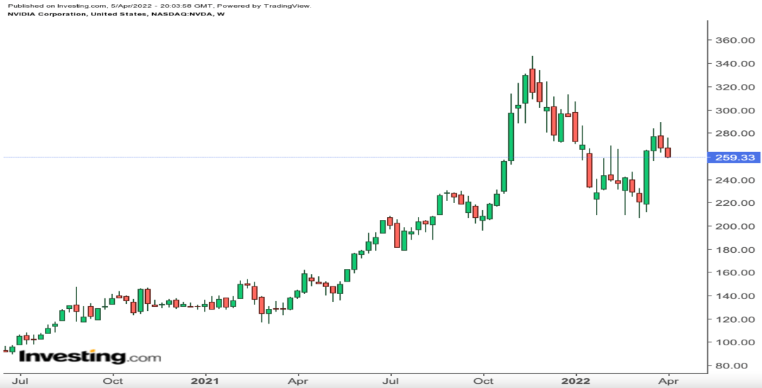 NVIDIA semanal