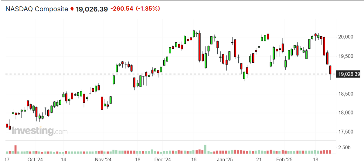 Nasdaq Composite - análise técnica