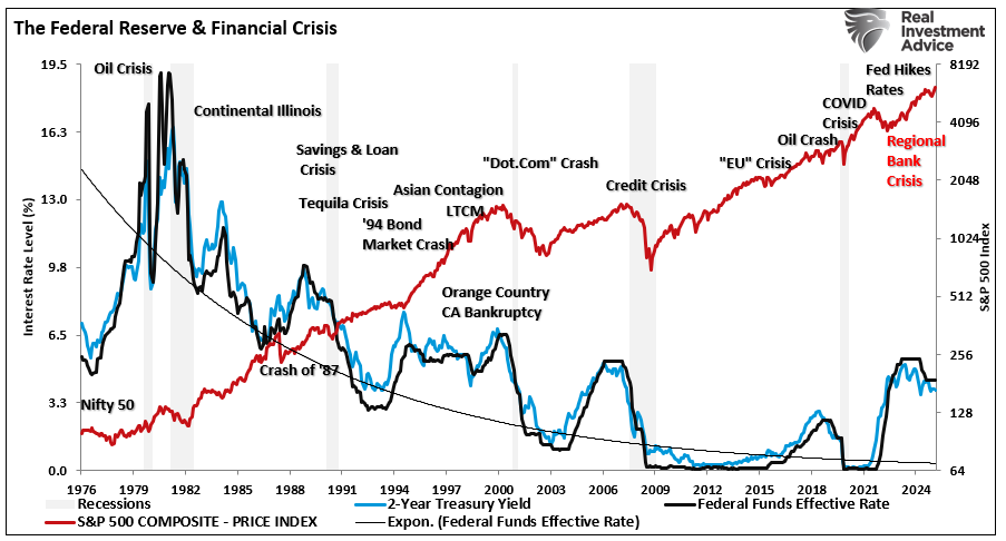 Federal Reserve e crise financeira