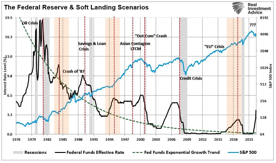 Cenários de pousos suaves e pousos forçados do Fed