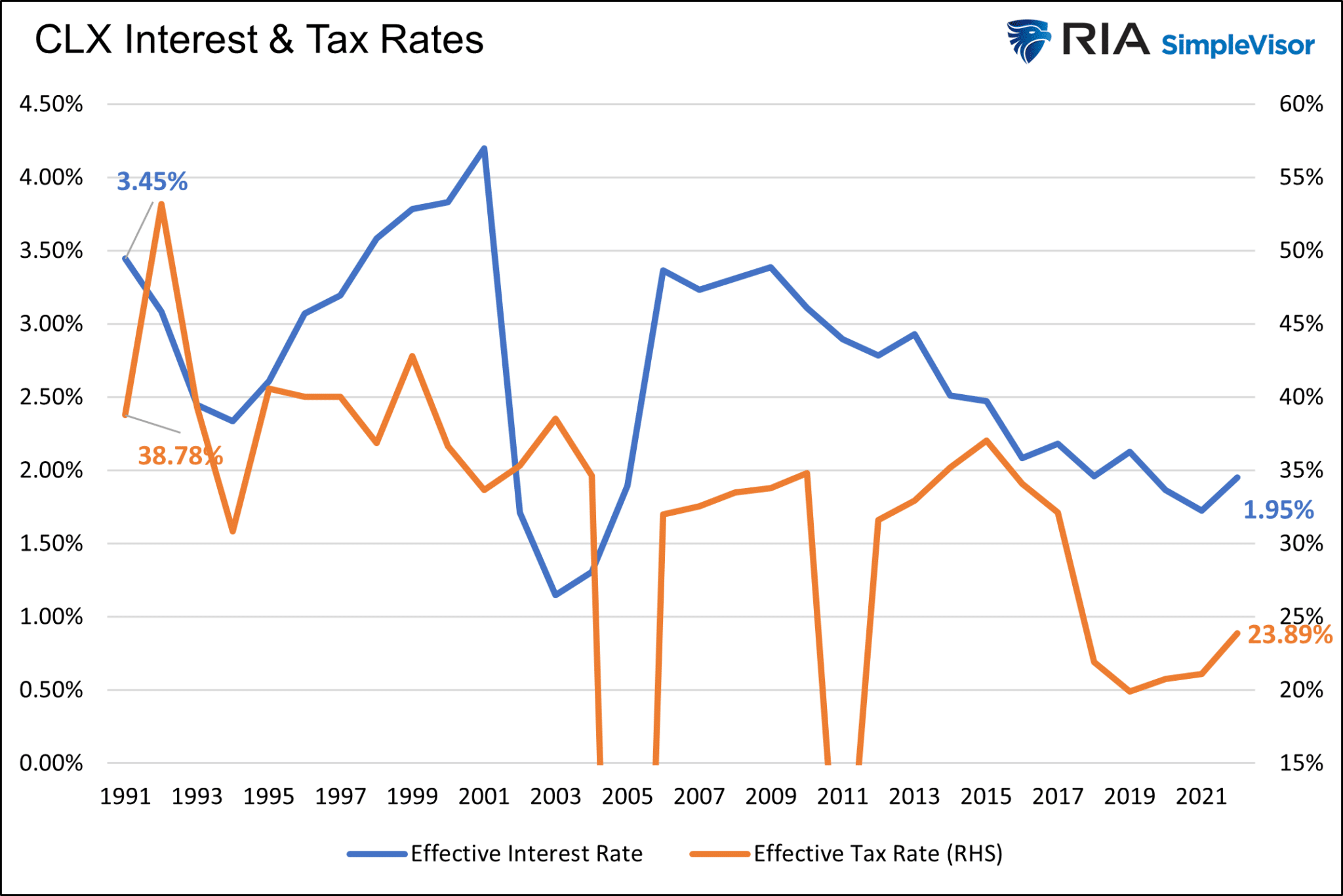 CLX - impostos e taxas de juros