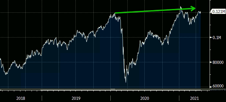 Evolução do Ibovespa entre 2018 e 2021. Fonte: Bloomberg