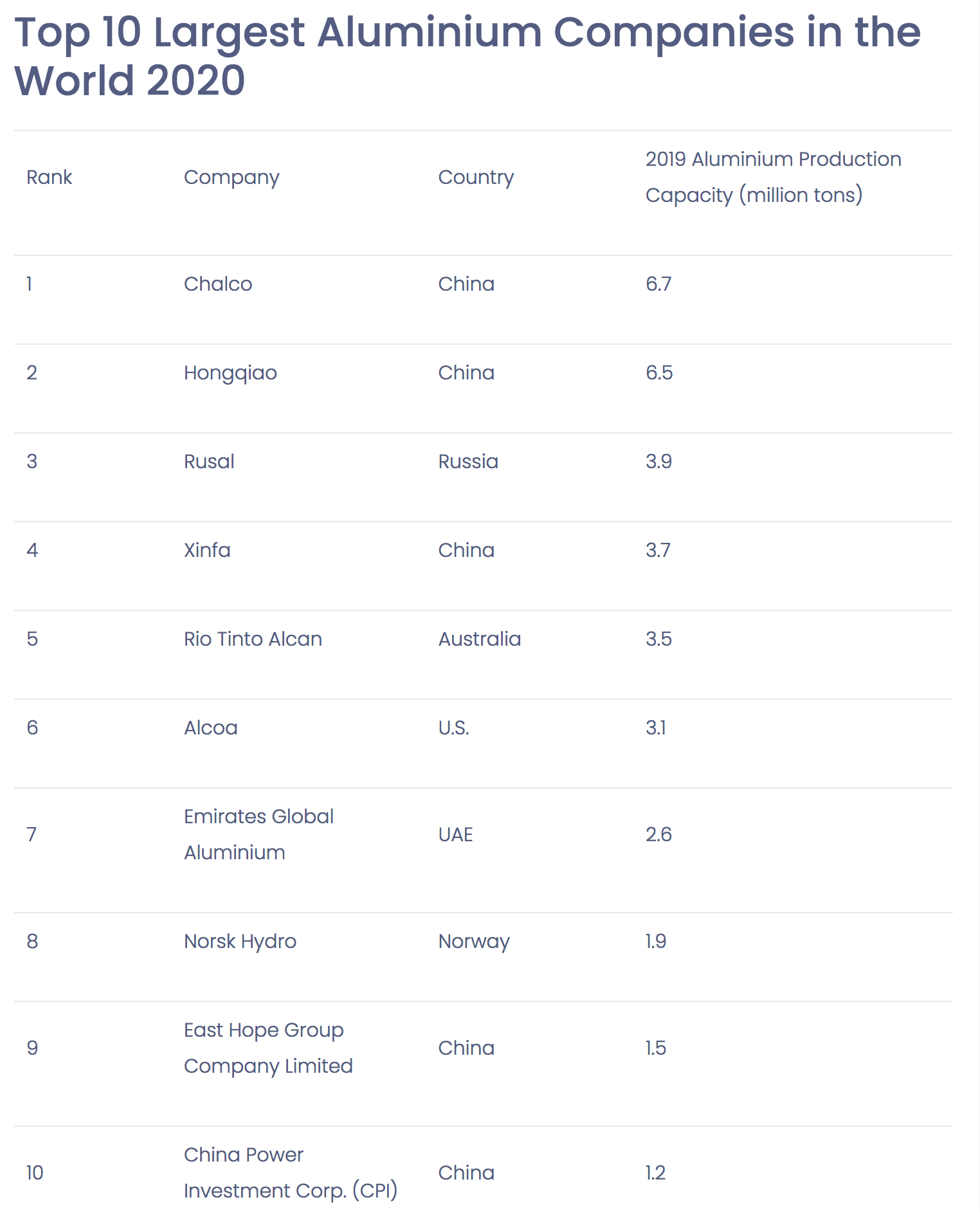 10 maiores empresas mundiais produtoras de alumínio