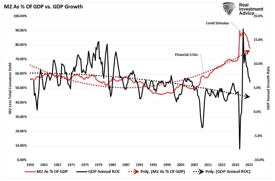 M2 como Percentual do PIB vs Crescimento do PIB