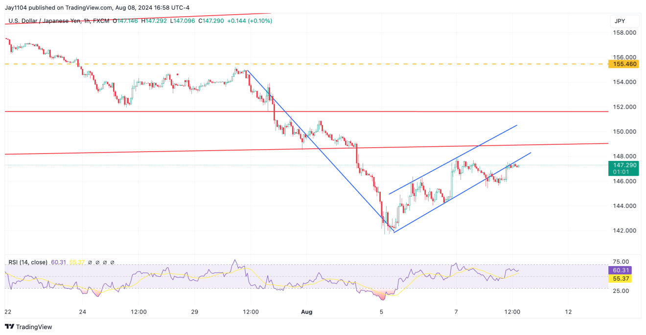 Dólar/iene