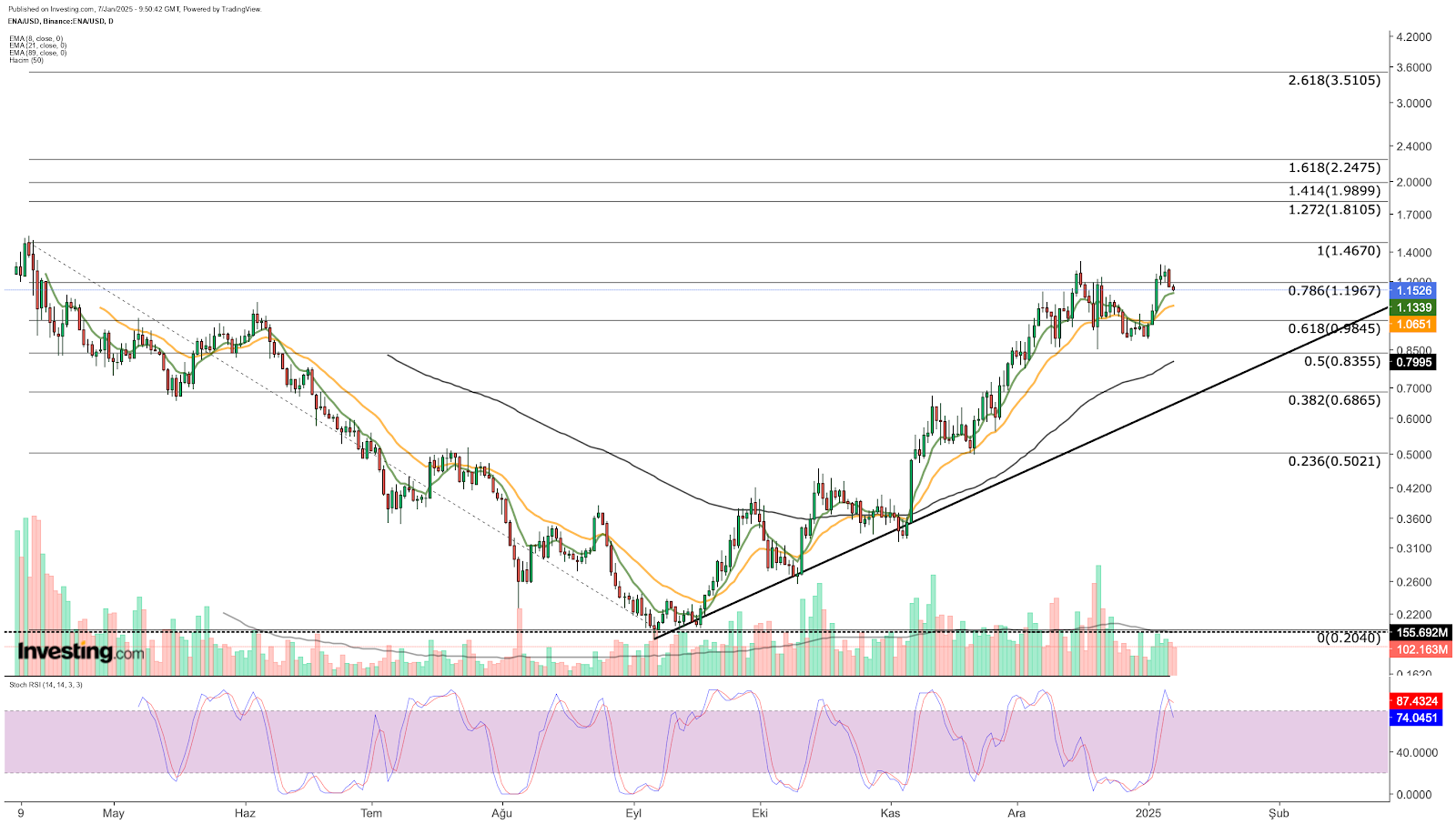 ENA/USDT 