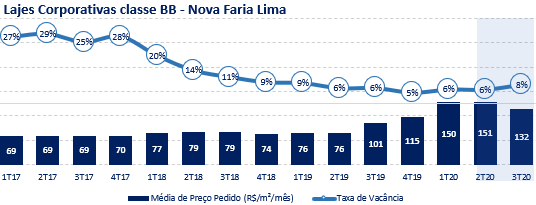 Lajes Corporativas Classe BB - Nova Faria Lima (Fonte: Buildings)
