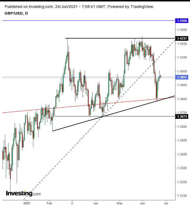 GBP/USD Diário