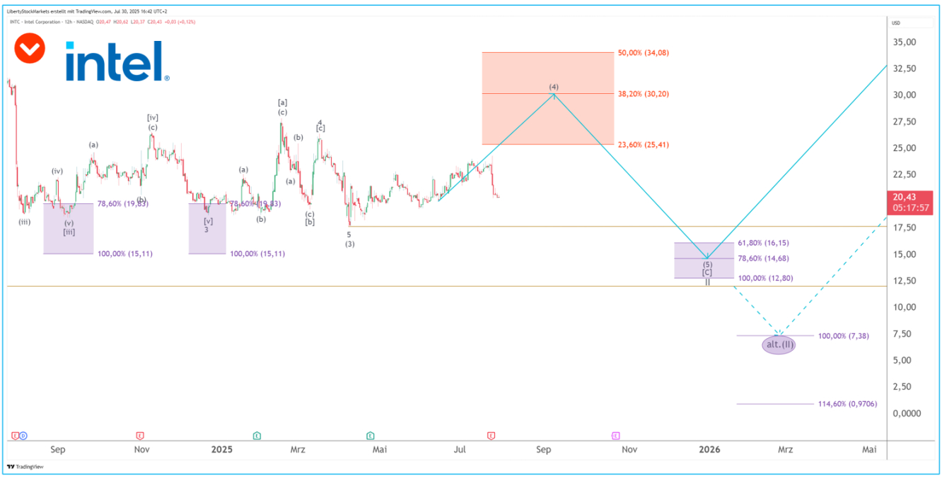 Gráfico de 12 horas da Intel