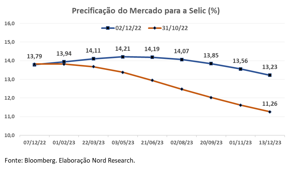 Gráfico apresenta precificação do mercado para a Selic (%) de 07/12/2022 a 13/12/2023.