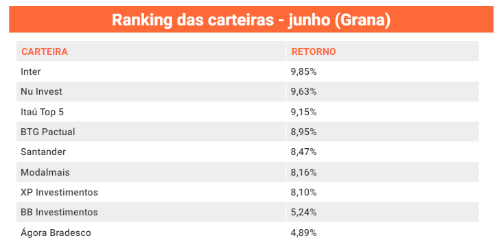 Ranking das carteiras - junho