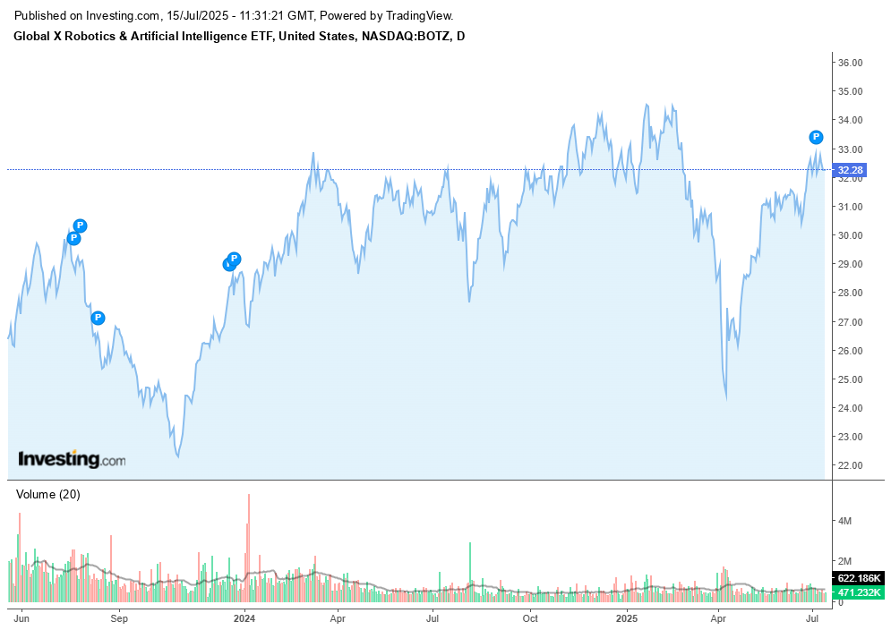 BOTZ Price Chart