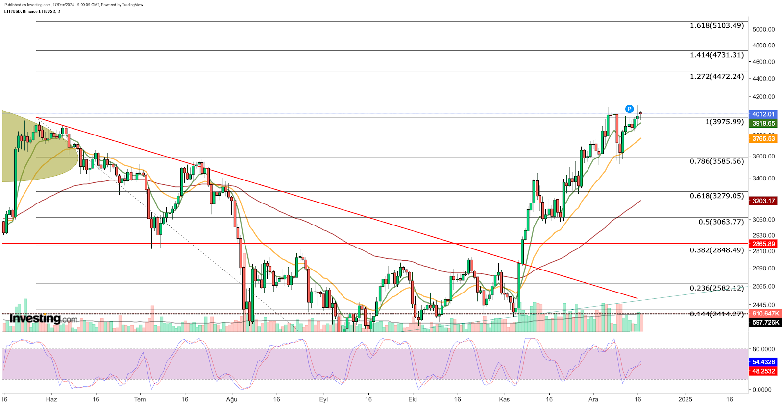 ETH/USD