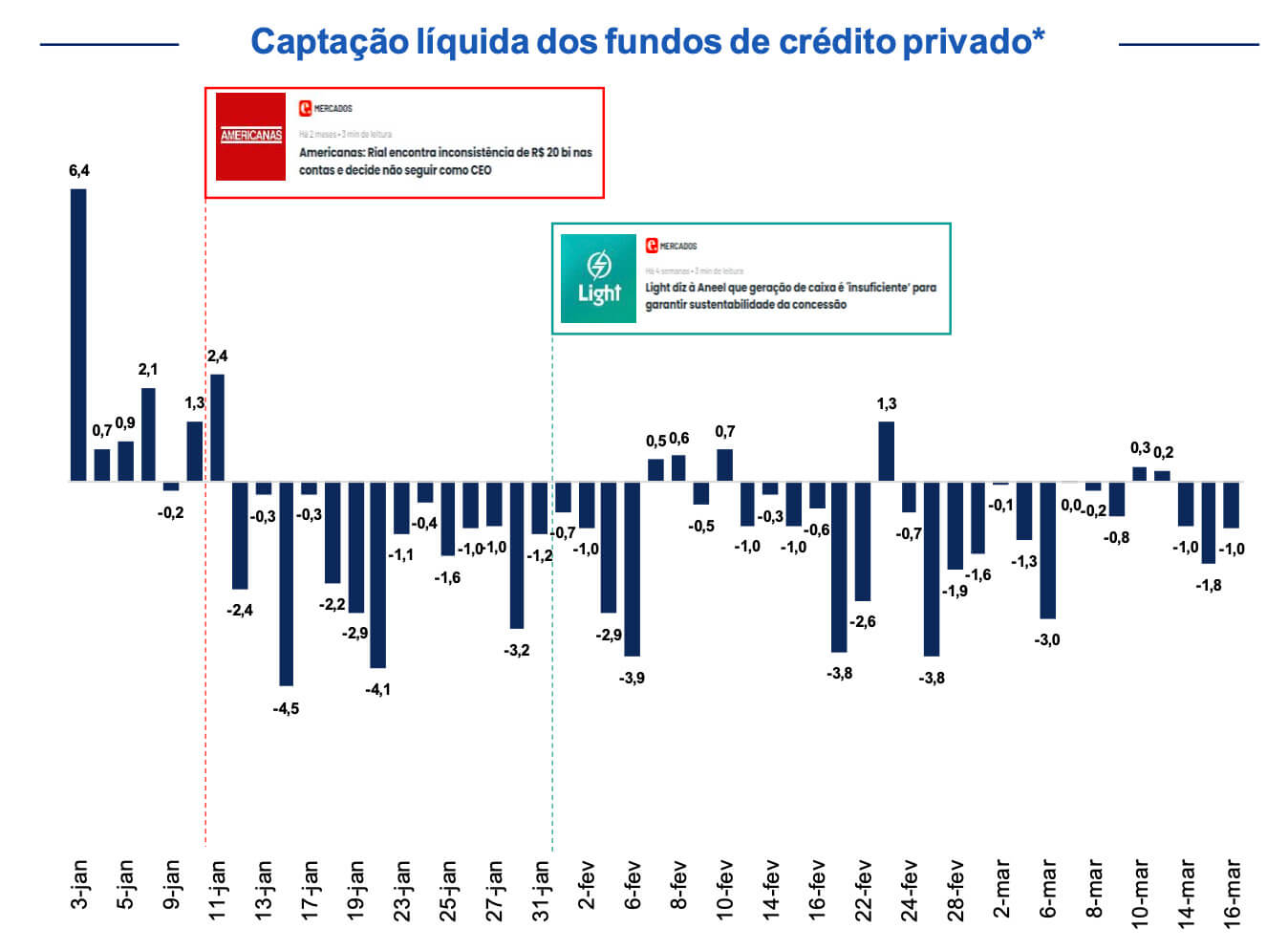 Gráfico mostra resgates de fundos de crédito privado após acontecimentos envolvendo problemas financeiros de Americanas e Light