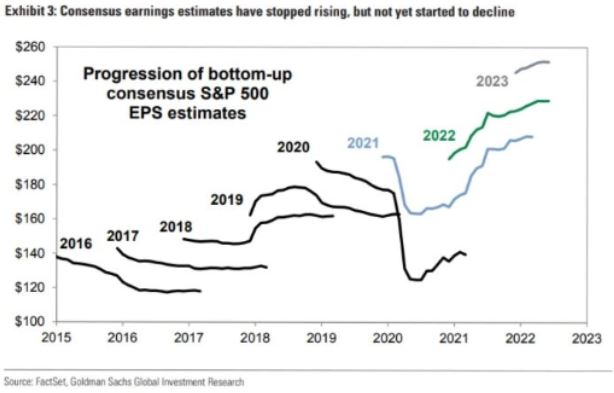 Gráfico mostra a reticência do mercado em relação à queda nos lucros das empresas. Ele retrata o que os analistas projetam, no agregado de lucros, para as empresas que compõem o índice SP500 para 2022 (verde) e 2023 (cinza).