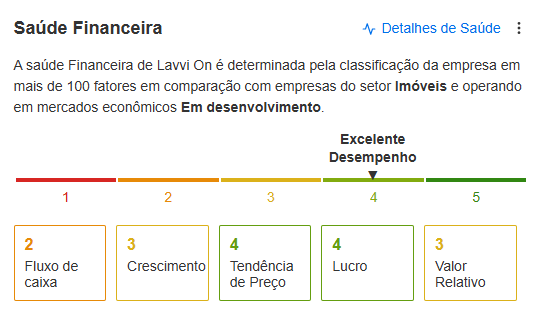 Saúde financeira Lavvi