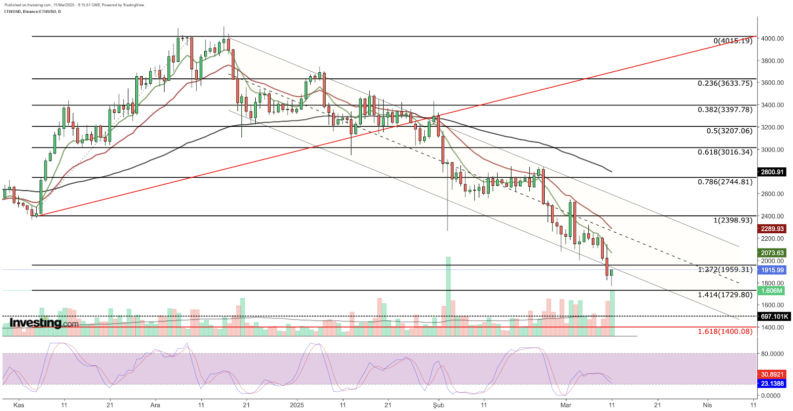 ETH/USD - análise técnica