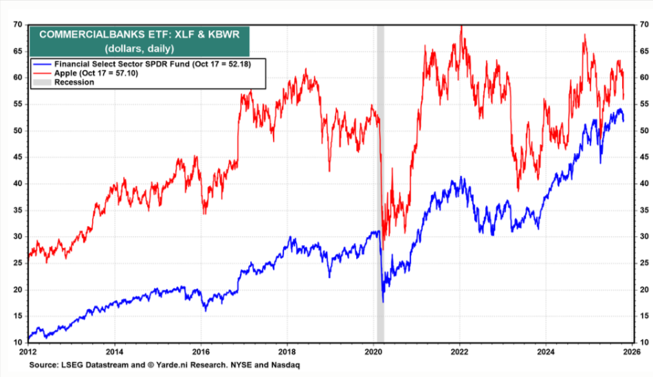 ETFs de bancos regionais