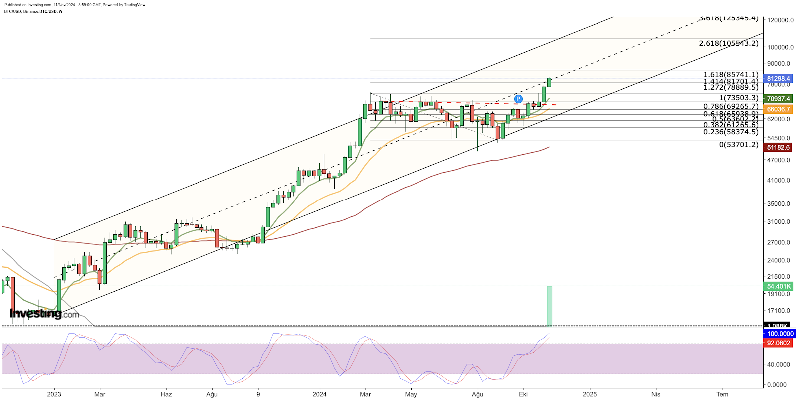 Bitcoin semanal