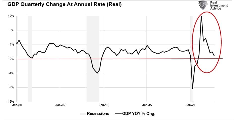 PIB real 2000-Atual