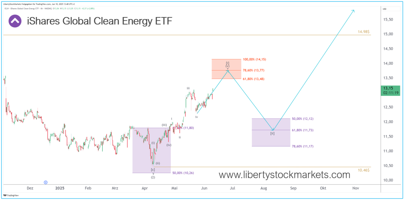 Gráfico de 6 horas do ETF iShares Global Clean Energy