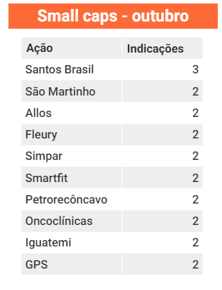 Small Caps Para Outubro? Veja As Sugestões Das Carteiras Recomendadas ...