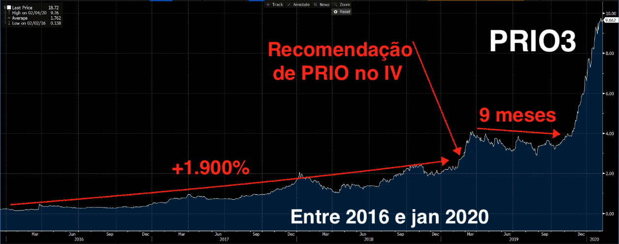 Gráfico apresenta desempenho de PRIO3.