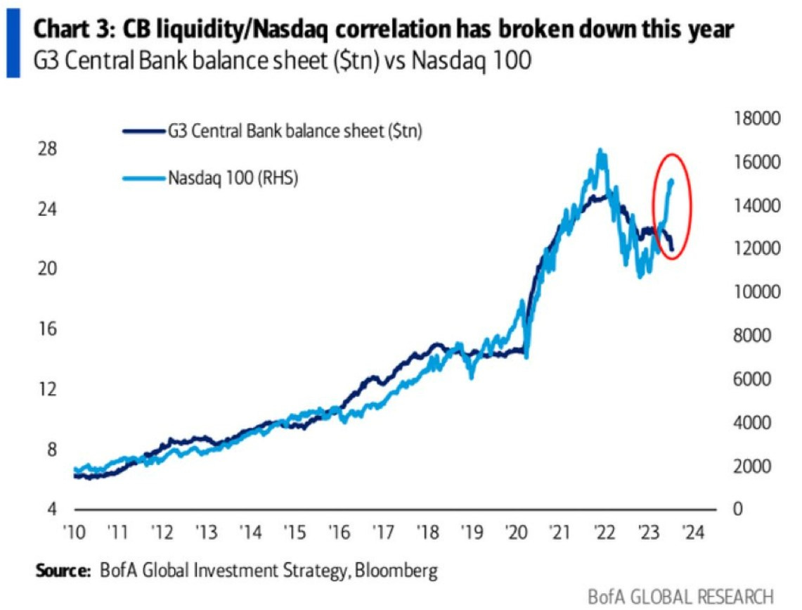 Correlação entre Liquidez do BC e Nasdaq