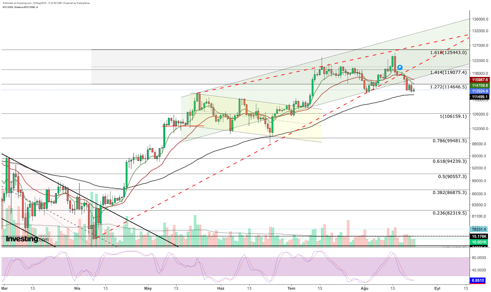 Bitcoin - análise técnica