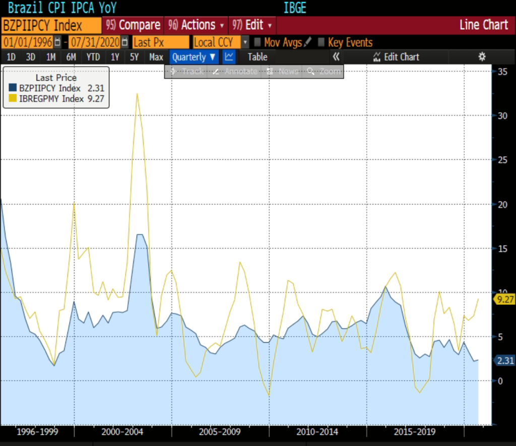 Evolução do IGP-M (em amarelo) e do IPCA (em azul). Fonte:Bloomberg.