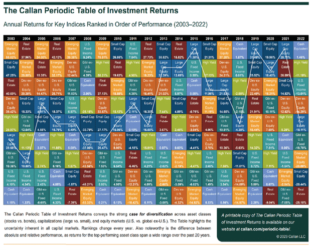 Tabela Periódica de Retornos de Investimento da Callan 