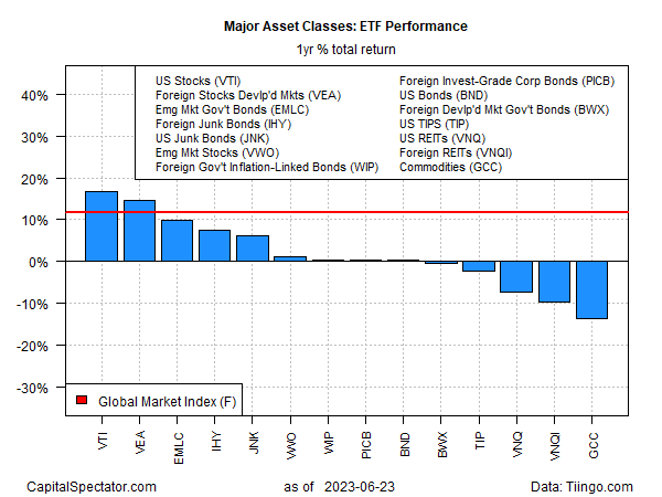 Performance anual de ETFs 