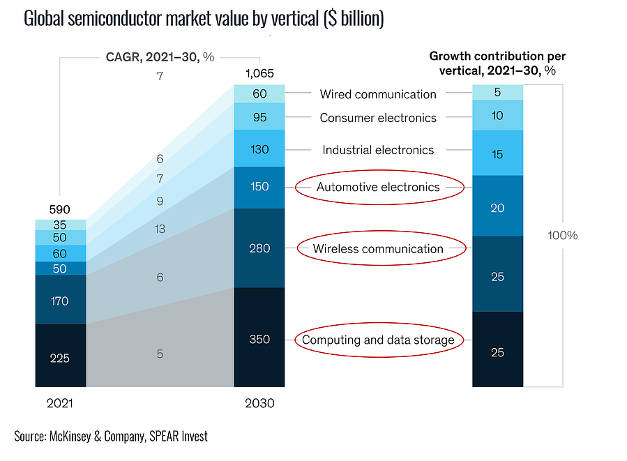 Valor do mercado global de semicondutores por vertical