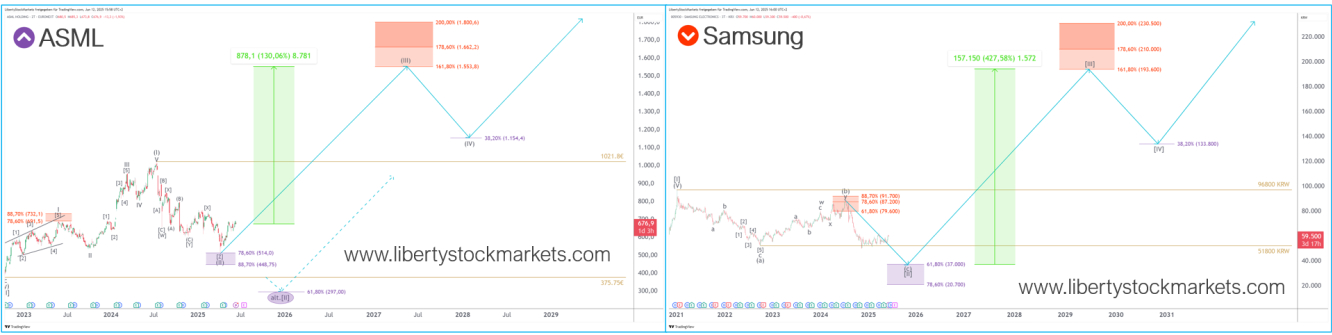 Gráfico de longo prazo da ASML e da Samsung. Fonte: Liberty Stock Markets