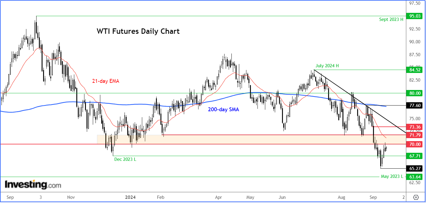 WTI diário