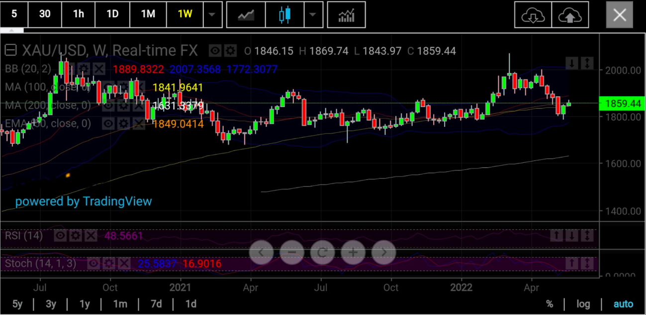 Ouro futuro semanal