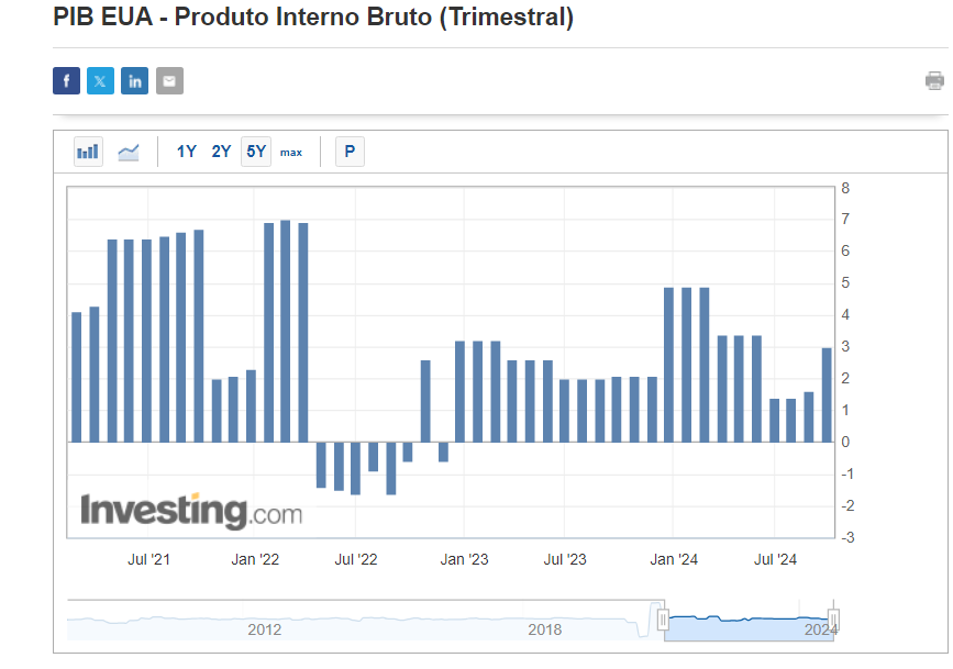 PIB trimestral dos EUA