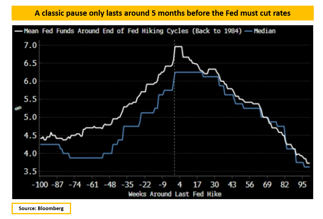 Ciclos de aperto do Fed