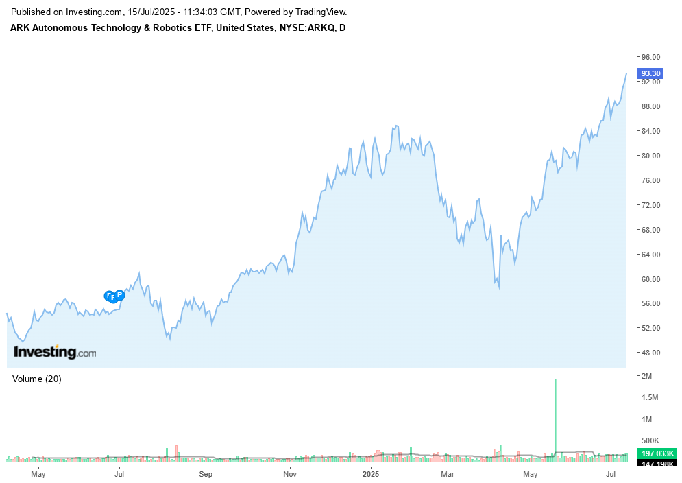 ARKQ Price Chart