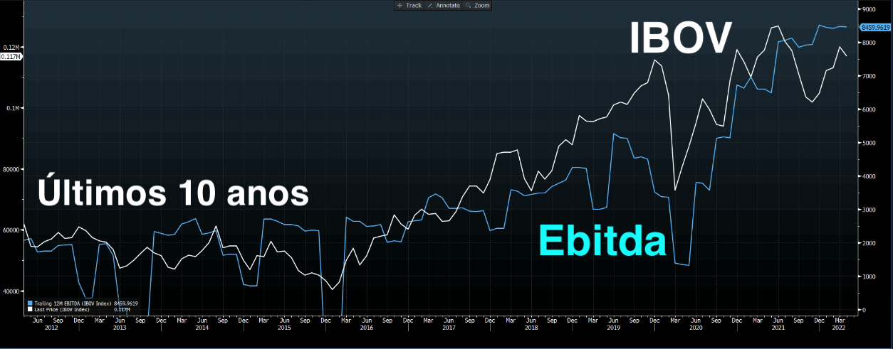 Gráfico apresenta Ibovespa e Ebitda do IBOV nos últimos 10 anos.