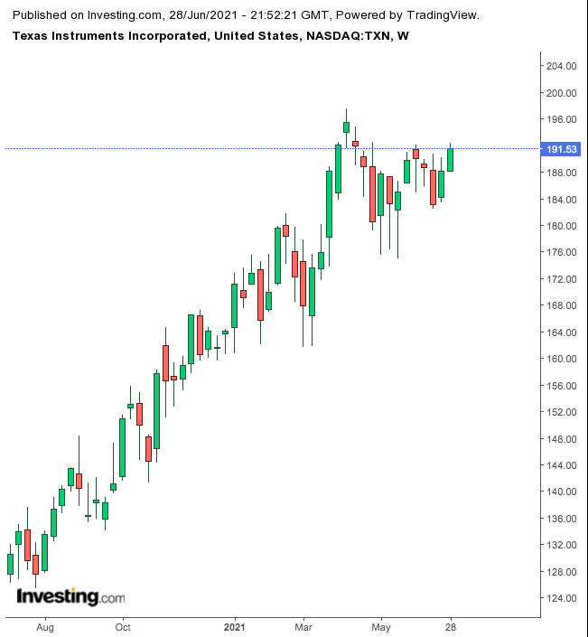 Texas Instruments Semanal