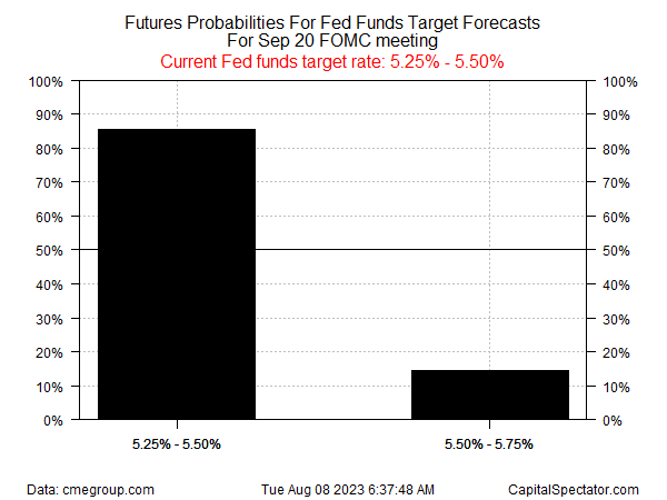 Previsão da taxa-alvo de juros do Fed