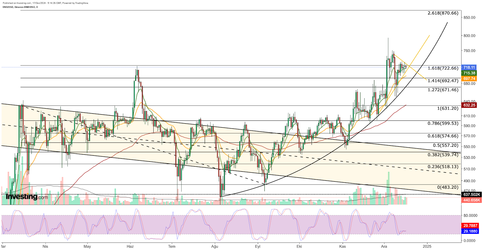 BNB/USD 