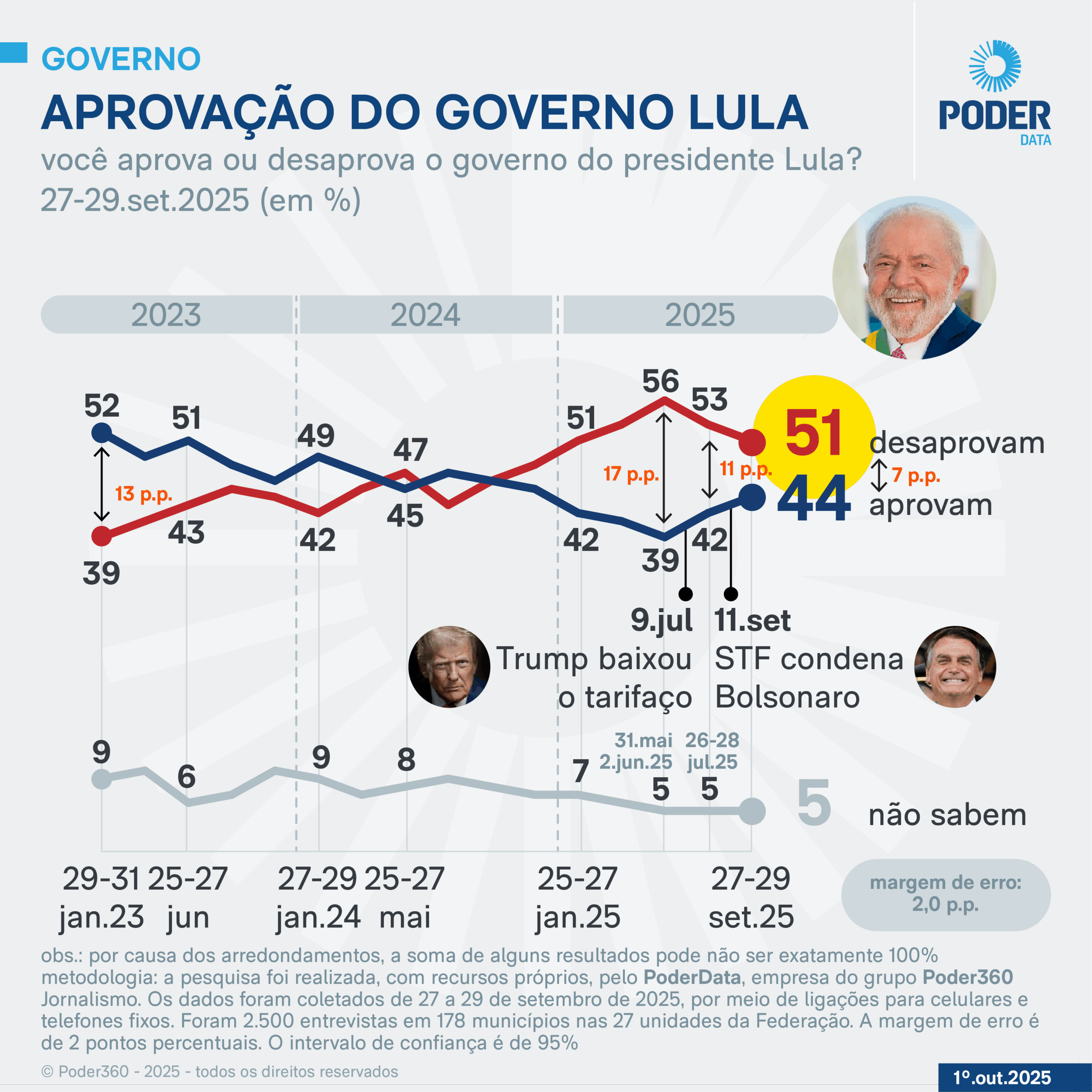 Aprovação do governo sobe pós-ONU e recuo de Trump, diz PoderData