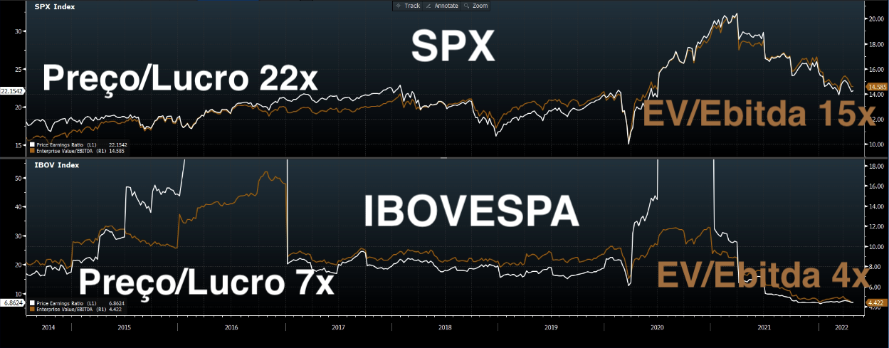 Gráfico apresenta Preço/Lucro e EV/Ebitda do SPX e do Ibovespa. 