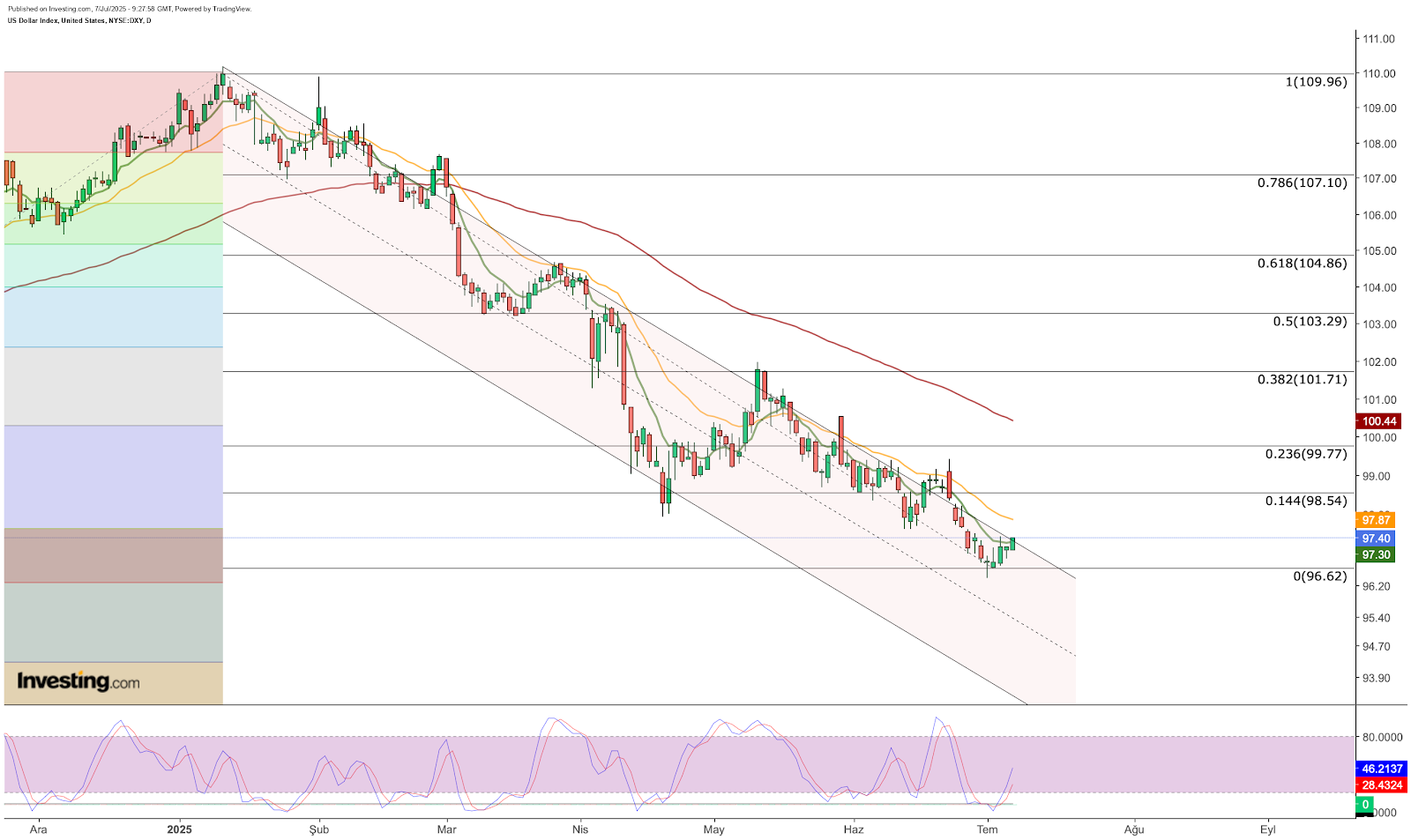 Análise técnica do dólar DXY