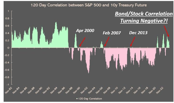 Correlação entre juros do Fed e treasuries de 10 anos