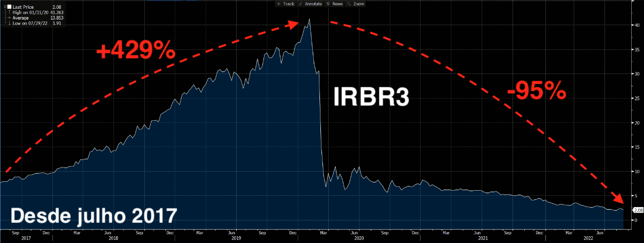Gráfico apresenta desempenho de IRBR3 desde julho de 2017.