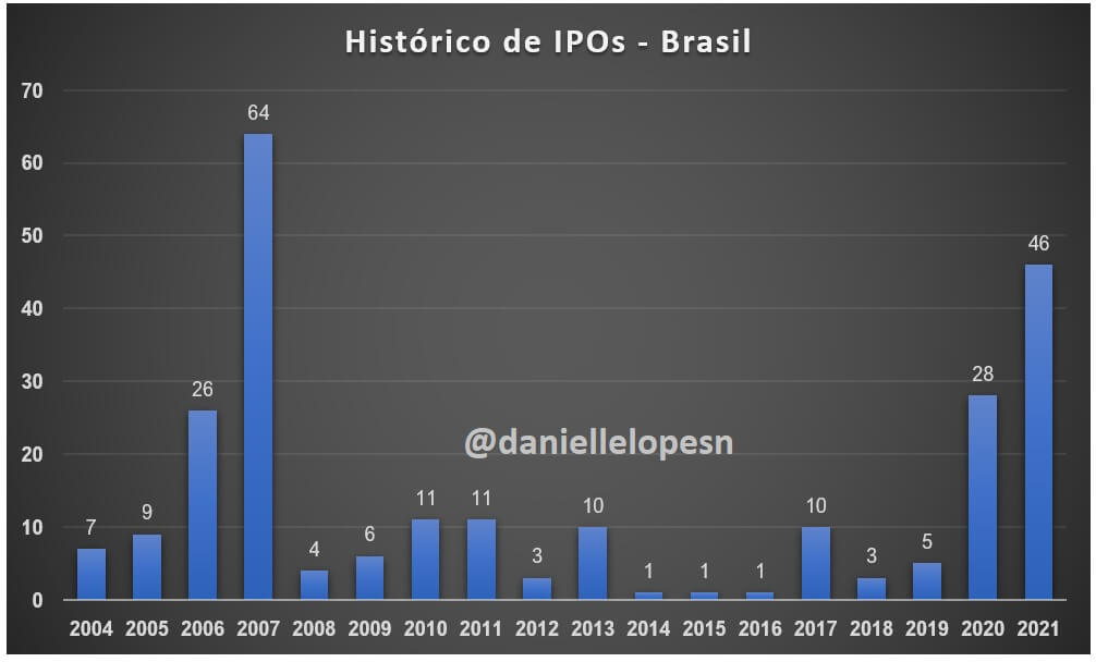 Gráfico com histórico de IPOs de 2004 a 2021