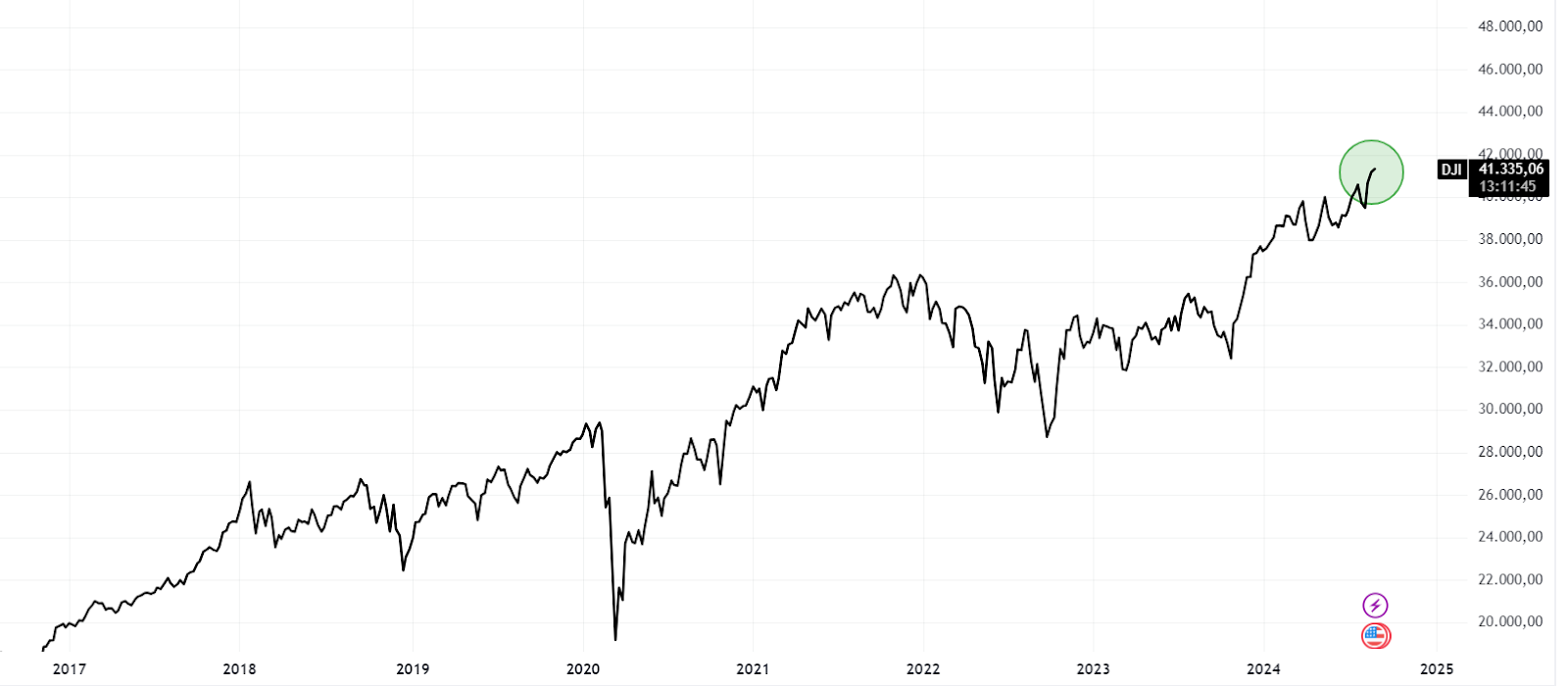 Dow Jones